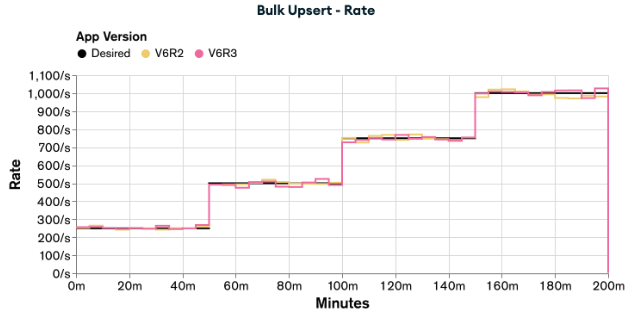 Graph showing the rates of appV6R2 and appV6R3 when executing the load test for Bulk Upsert functionality. appV6R3 has better rates than appV6R2, and reaches the desired rates. 